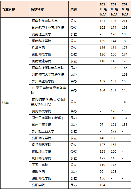 2019年河南專升本法學(xué)專業(yè)錄取分?jǐn)?shù)線是多少？(圖1)