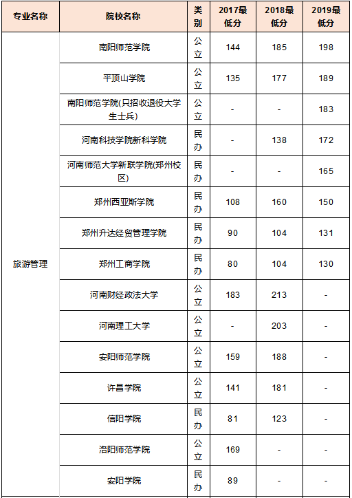 旅遊管理專業分數線:鄭州西亞斯學院鄭州升達貿易經濟管理學院鄭州