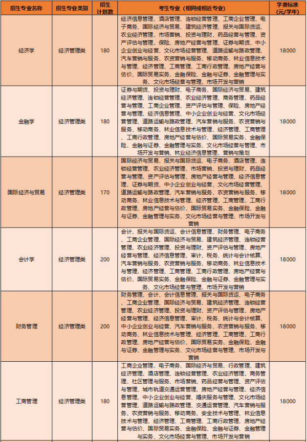 2020年云南大学滇池学院专升本招生计划是多少？(图1)