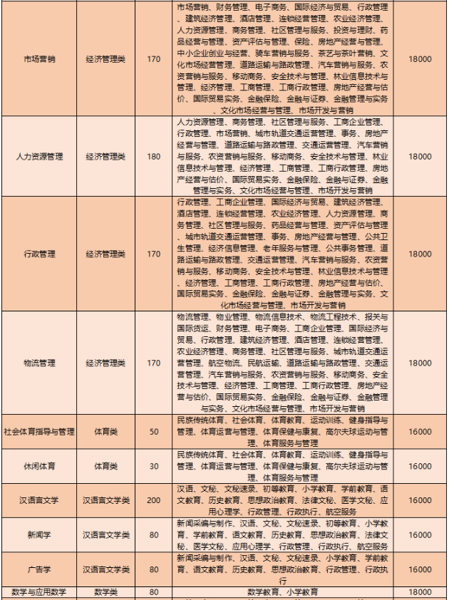 2020年云南大学滇池学院专升本招生计划是多少？(图2)