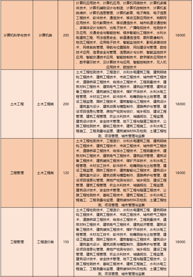 2020年云南大学滇池学院专升本招生计划是多少？(图3)