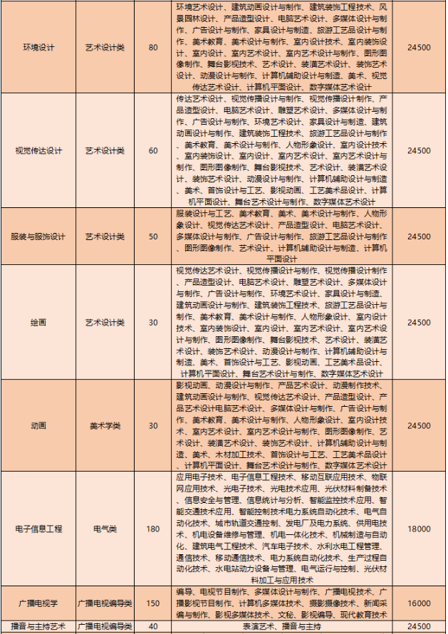 2020年云南大学滇池学院专升本招生计划是多少？(图4)