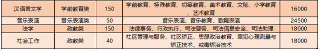 2020年云南大学滇池学院专升本招生计划是多少？(图5)