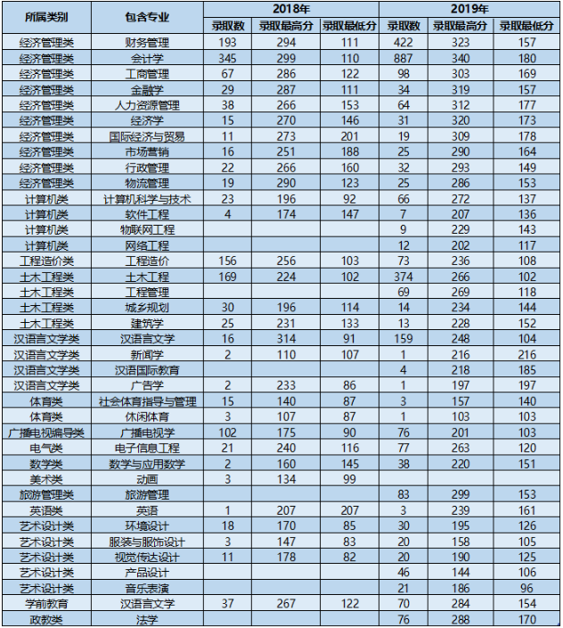 云南大学滇池学院2018、2019年专升本录取情况对比(图1)