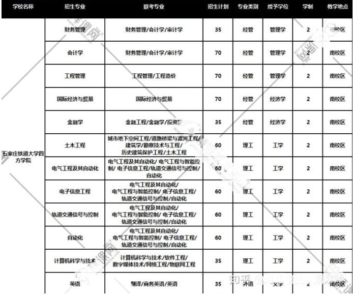 河北專接本院校較好的大學(xué)有哪些?