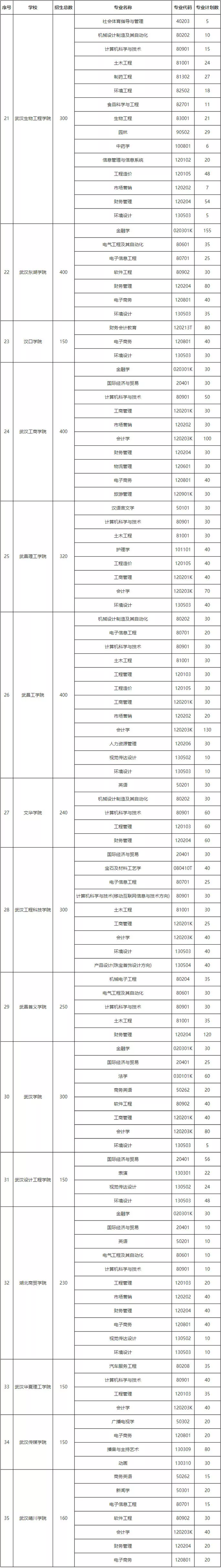 2019年湖南专升本民办学校和各专业招生计划(图1)