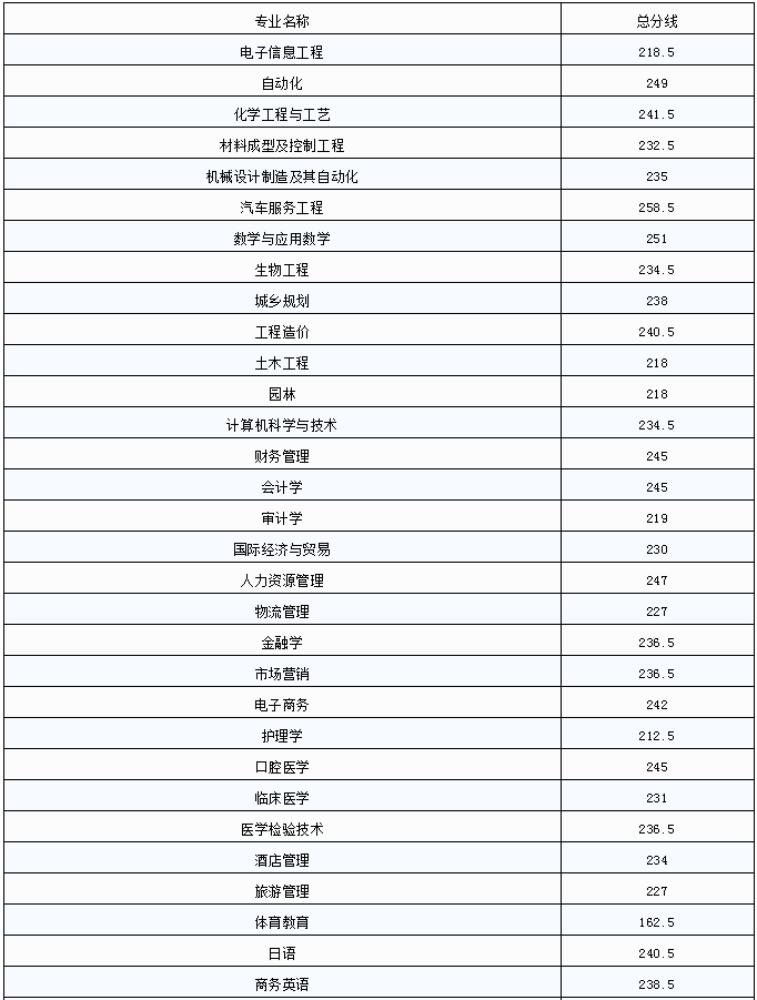 江西专升本九江学院分数线是多少？(图1)