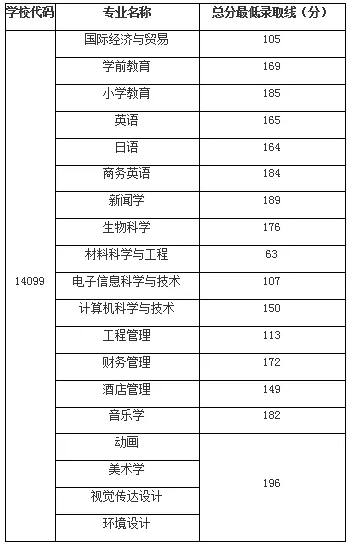 湖南第二师范大学专升本录取分数线是多少？(图1)