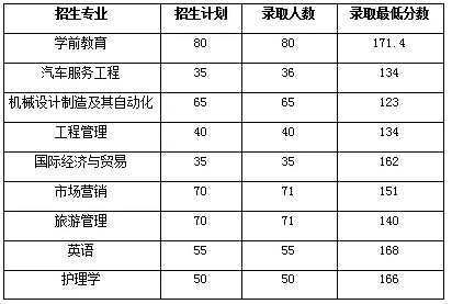 湖南文理大学专升本录取分数线是多少？(图1)