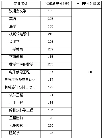 湖南工程学院专升本录取分数线是多少？(图1)