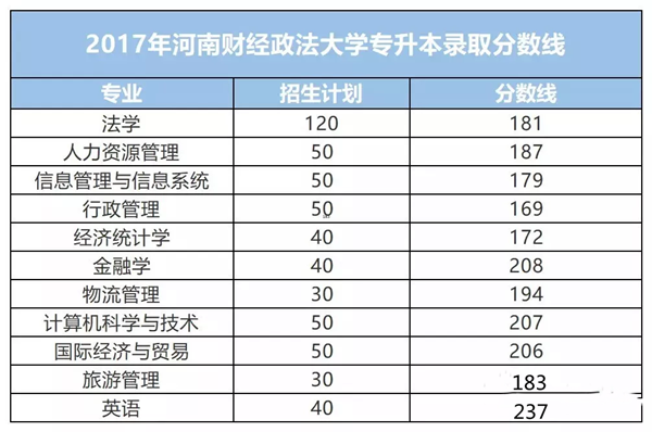 河南财经政法大学历年专升本分数线汇总(图1)