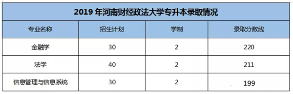 河南财经政法大学历年专升本分数线汇总(图3)