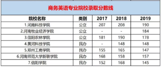 2019年河南专升本商务英语专业各院校分数线(图1)