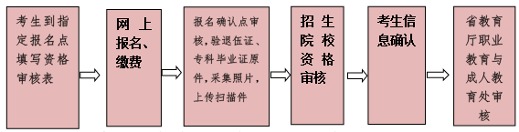 云南省2020年普通高等學(xué)校專(zhuān)升本統(tǒng)一招生考試辦法(圖2)