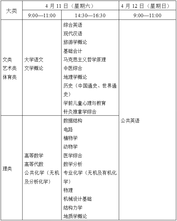 云南省2020年普通高校专升本统一考试时间表(图1)