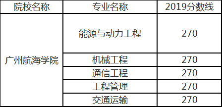 歷年廣航專插本錄取分數(shù)線