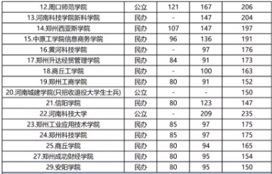 河南專升本計(jì)算機(jī)科學(xué)與技術(shù)專業(yè)分?jǐn)?shù)線(圖2)