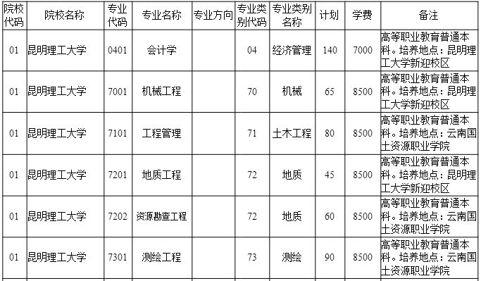 2020年云南專升本昆明理工大學(xué)招生計(jì)劃是多少？(圖1)