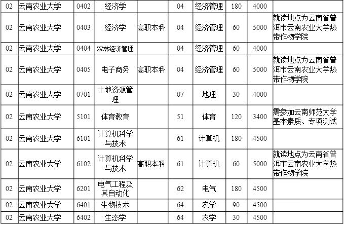 2020年云南農(nóng)業(yè)大學(xué)專升本招生計(jì)劃是多少？(圖2)