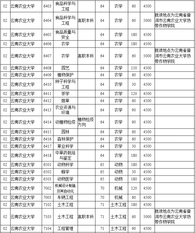 2020年云南農(nóng)業(yè)大學(xué)專升本招生計(jì)劃是多少？(圖3)