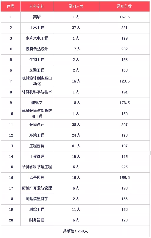 2019年湖南城市学院专升本录取分数线(图1)