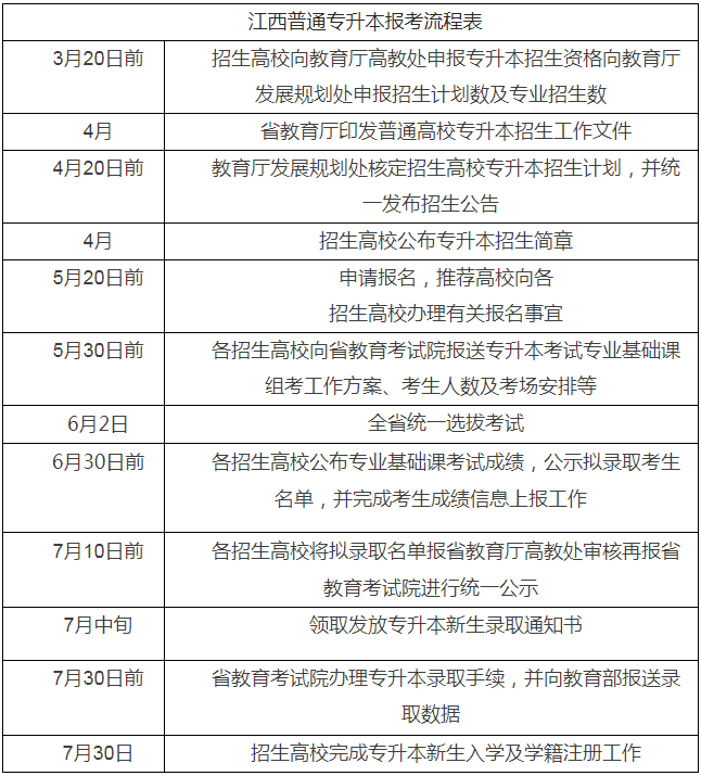 江西專升本2020年報(bào)名流程(圖1)