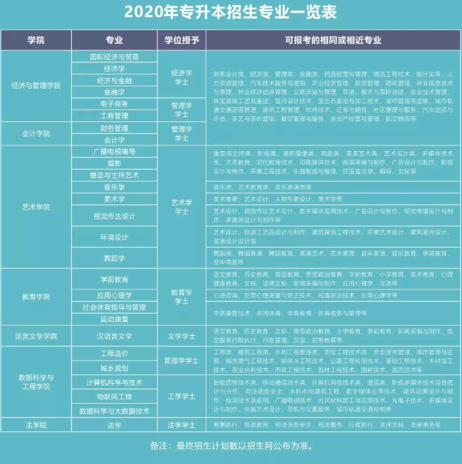 2020年云南師范大學(xué)商學(xué)院專升本簡(jiǎn)章(圖1)