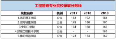 2019年河南專升本工程管理專業(yè)分?jǐn)?shù)線(圖1)