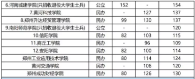 2019年河南專升本工程管理專業(yè)分?jǐn)?shù)線(圖2)