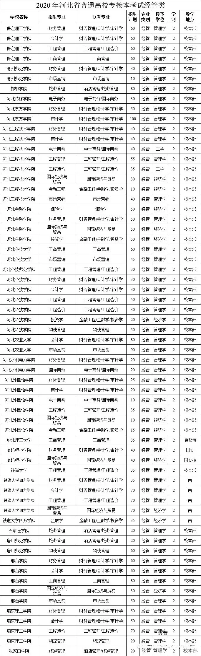 2020年河北專接本經(jīng)管類專業(yè)招生計(jì)劃