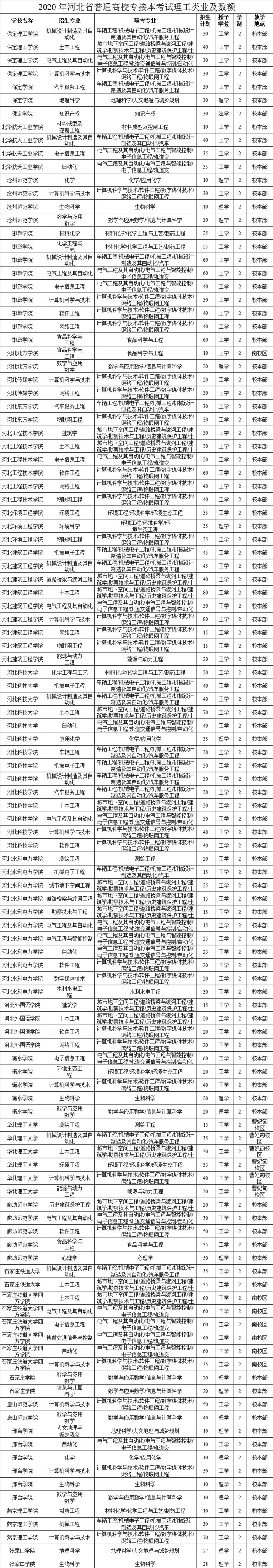 2020年河北專接本理工類專業(yè)招生計(jì)劃