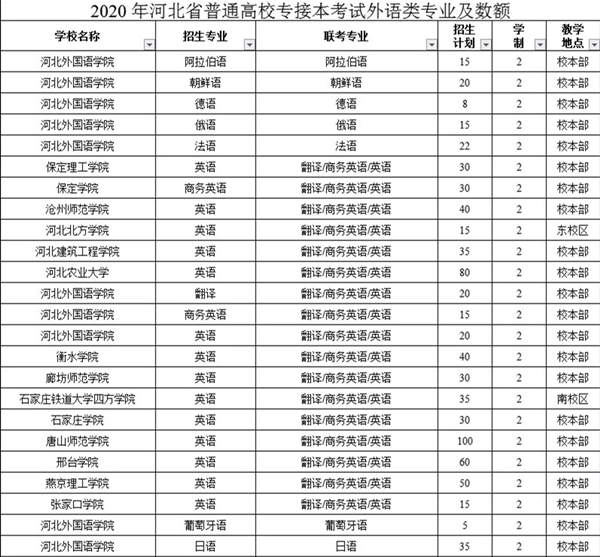 2020年河北專接本外語類專業(yè)招生計劃