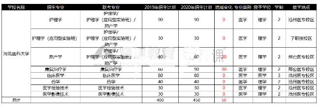 2020年河北醫(yī)科大學(xué)專(zhuān)接本招生專(zhuān)業(yè)及人數(shù)