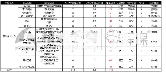 2020年河北農(nóng)業(yè)大學(xué)專接本招生專業(yè)