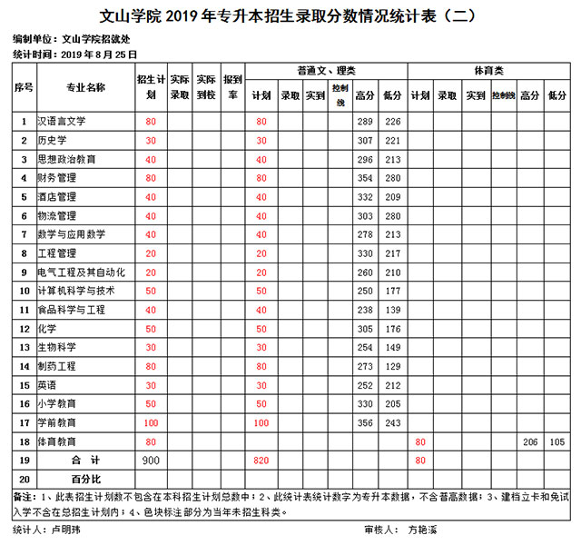 文山學院歷年專升本錄取分數線(圖1)