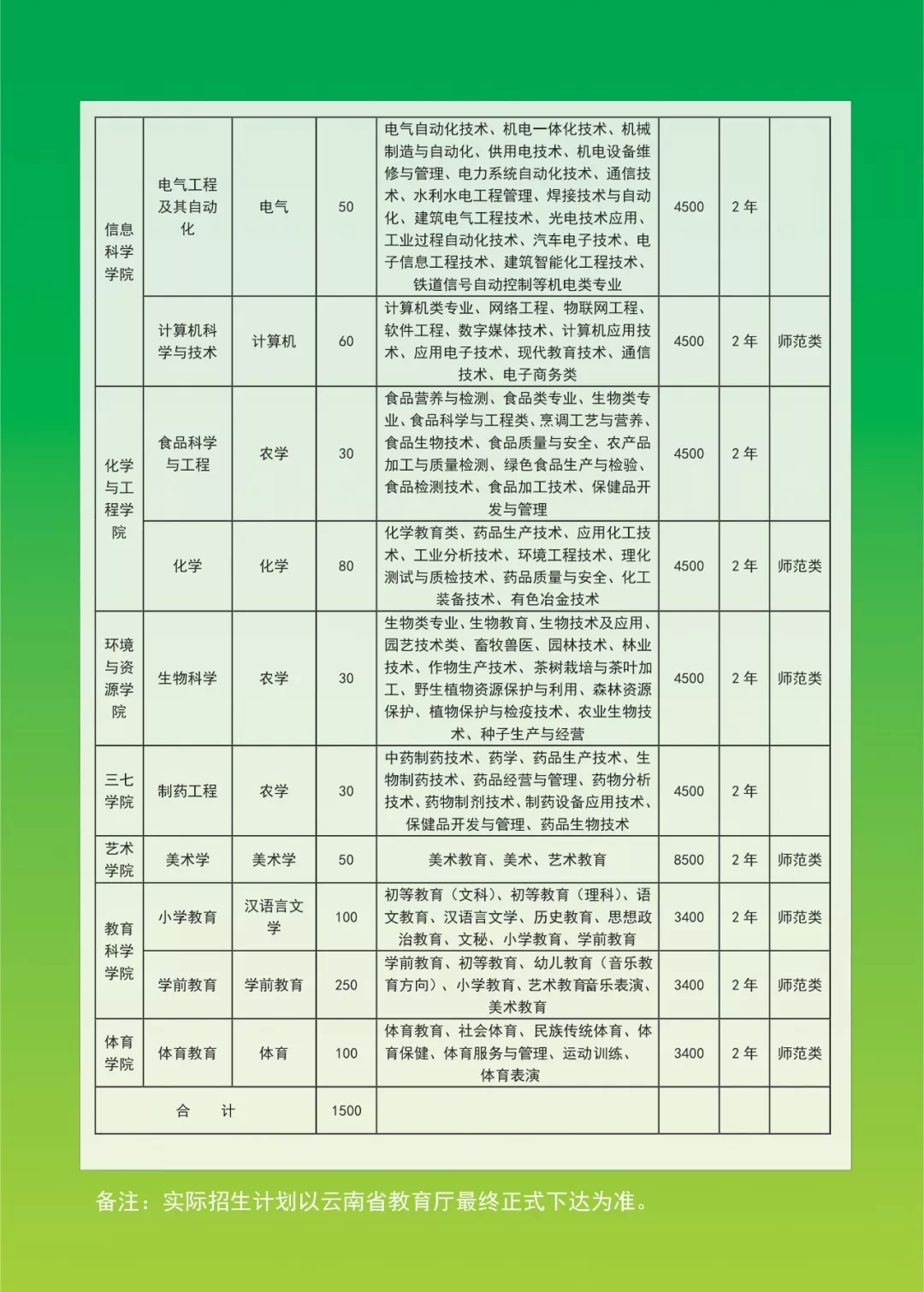 文山學院歷年專升本錄取分數線(圖3)