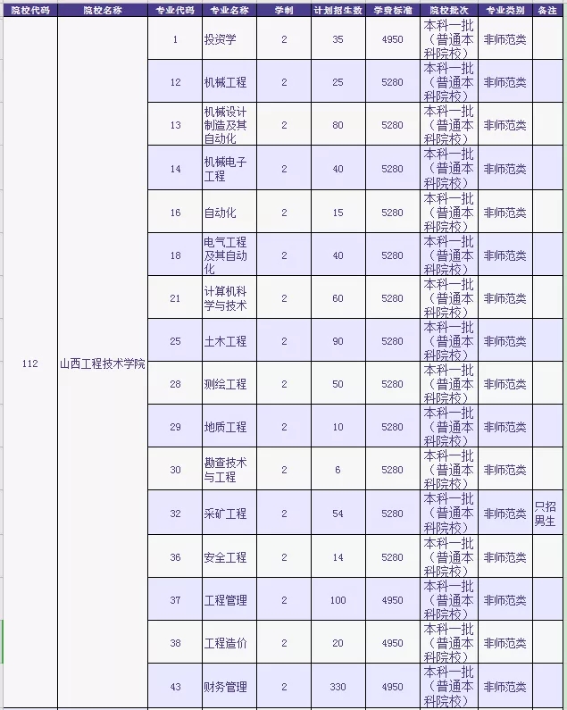 山西工程技術(shù)學(xué)院專升本招生專業(yè)及分?jǐn)?shù)線(圖1)