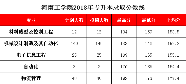 2018-2019年河南工學(xué)院專升本錄取分?jǐn)?shù)線(圖2)