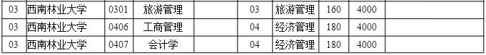 2020年云南西南林業(yè)大學專升本招生計劃是多少？(圖2)