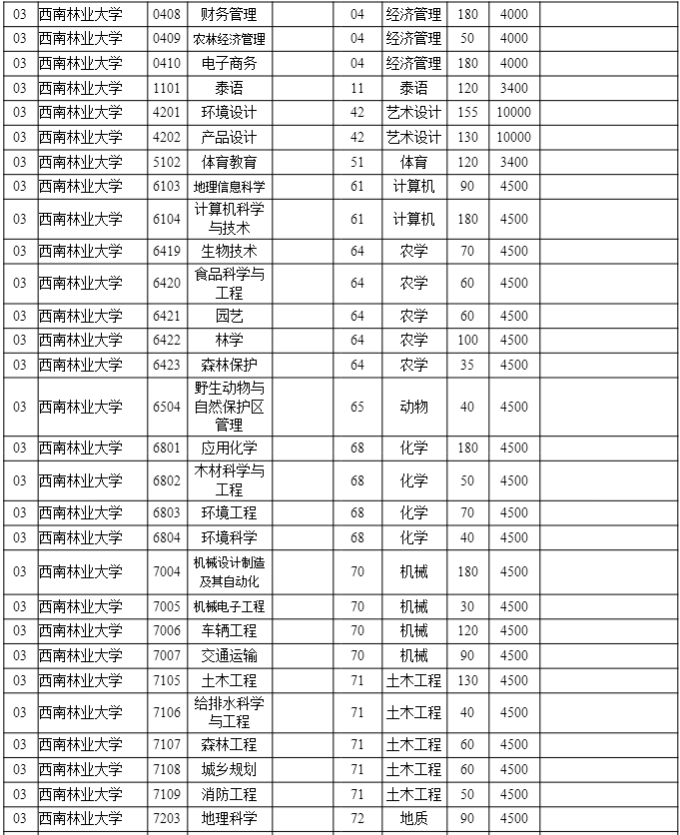 2020年云南西南林業(yè)大學專升本招生計劃是多少？(圖3)