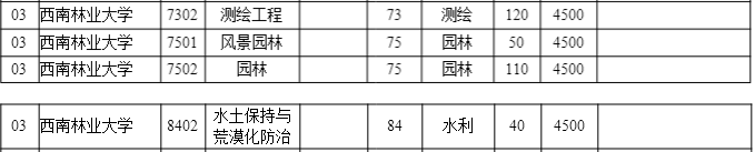 2020年云南西南林業(yè)大學專升本招生計劃是多少？(圖4)