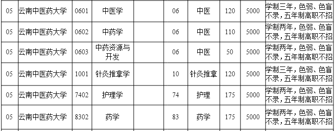 2020年云南中醫(yī)藥大學(xué)專(zhuān)升本招生計(jì)劃是多少？(圖2)