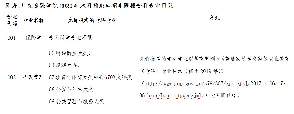 2020年廣東金融學(xué)院專插本招生專業(yè)有哪些