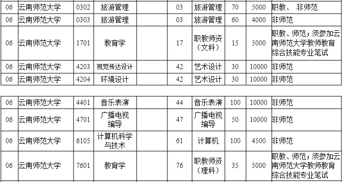 2020年云南師范大學(xué)專升本招生計(jì)劃是多少？(圖2)