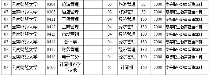 2020年云南財經(jīng)大學(xué)專升本招生計劃是多少？(圖2)