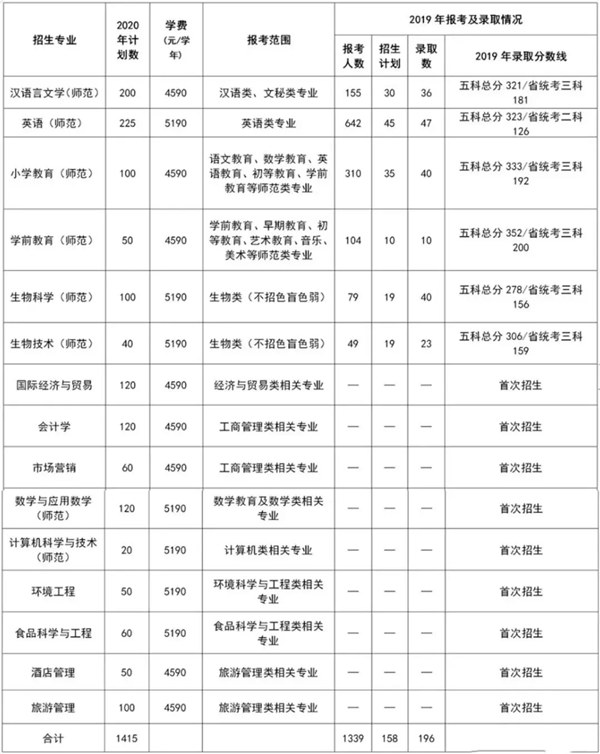 2019年肇慶學(xué)院專插本報(bào)名人數(shù)及錄取情況