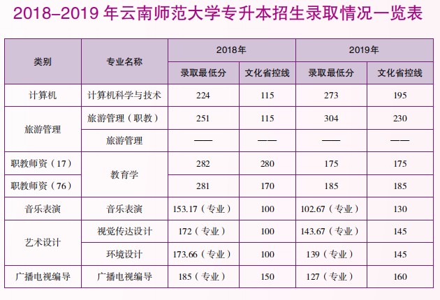 云南師范大學(xué)專升本招生專業(yè)及錄取分?jǐn)?shù)線(2018-2019)(圖1)