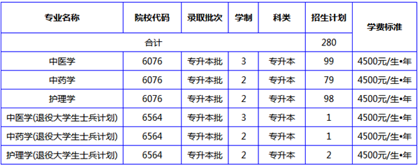 2016-2019年南陽理工學院專升本招生計劃(圖1)