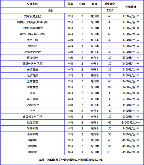 2016-2019年南陽理工學院專升本招生計劃(圖2)