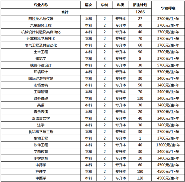 2016-2019年南陽理工學院專升本招生計劃(圖3)